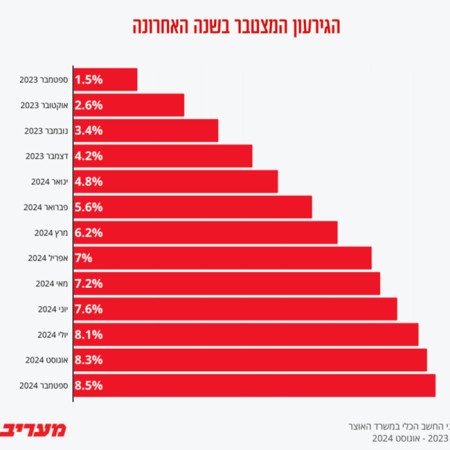 הגירעון המצטבר בשנה האחרונה (צילום: ללא קרדיט)