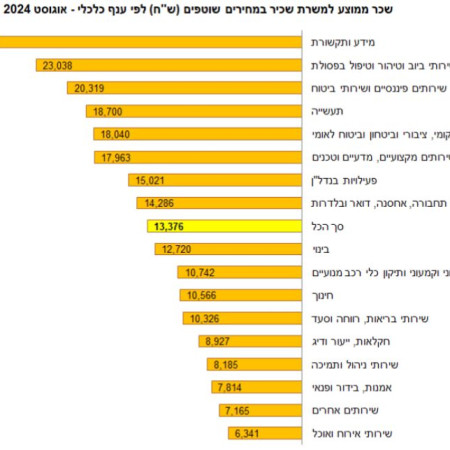 השכר הממוצע במשק לפי ענף כלכלי, אוגוסט 2024