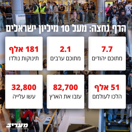 נתוני הלמ''ס 2024