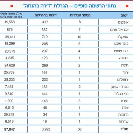 נתוני ההרשמה הסופיים של ''דירה בהנחה'' (צילום: דוברות משרד השיכון והבינוי)