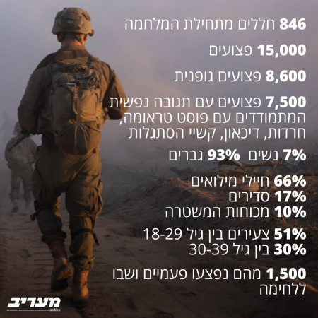 נתוני פצועי צה''ל - 500 יום למלחמת חרבות ברזל (צילום: מעריב אונליין)