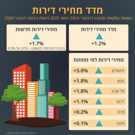 מדד מחירי דירות  (צילום: דוברות הלמ''ס)