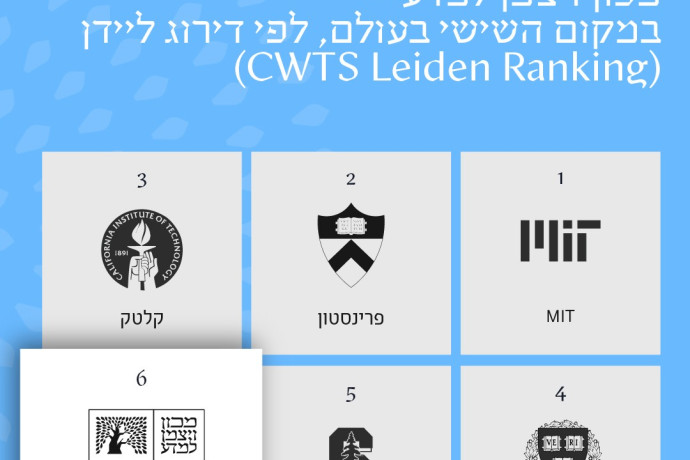 "הישג מרשים": מכון ויצמן למדע במקום השישי בעולם בדירוג הבינלאומי היוקרתי
