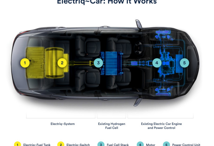 תרשים של המנוע של חברת Electriq-Global (צילום:  יח"צ)