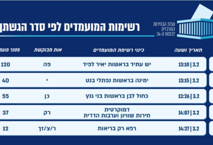 רשימת המפלגות שהגישו את מועמדותן לפי הסדר (צילום:  ועדת הבחירות המרכזית)
