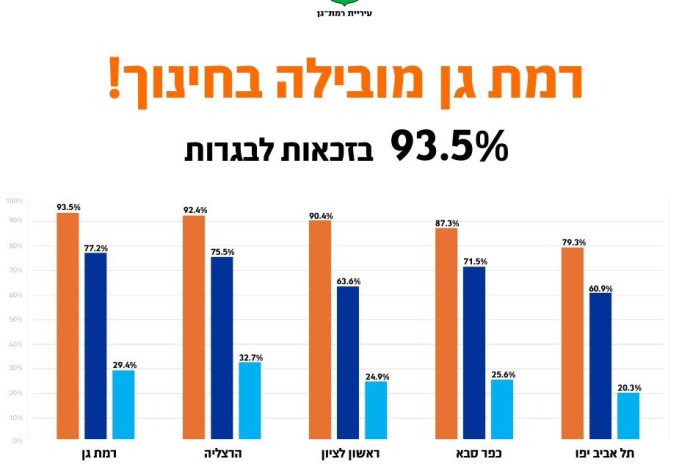 התפלגות הזכאים לתעודת בגרות. רמת גן בראש הרשימה (צילום:  יח"צ)