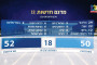 מדגם חדשות 12 לבחירות 2026 (צילום: צילום מסך ערוץ 12)