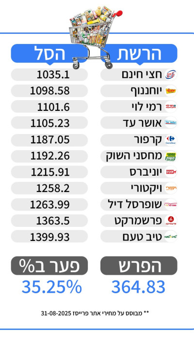 השוואת מחירים