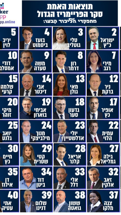 התוצאות המלאות בסקר של מתפקדי הליכוד