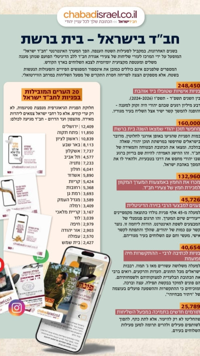 נתוני ארגון ''צעירי אגודת חב''ד'' (צא''ח)