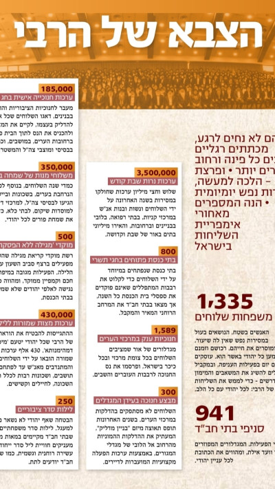 נתוני ארגון ''צעירי אגודת חב''ד'' (צא''ח)