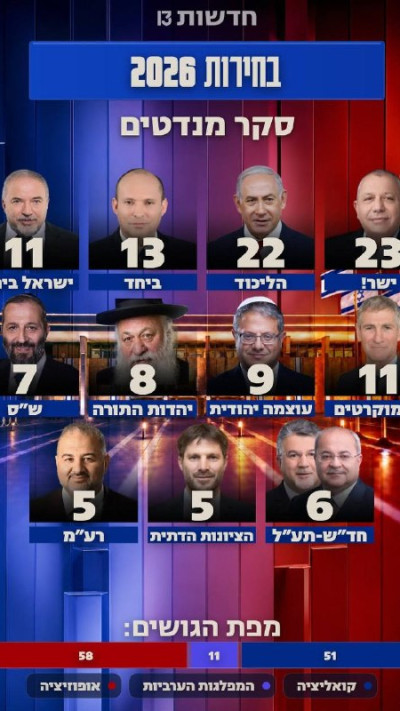 סקר מנדטים רשת 13, 05.08.26