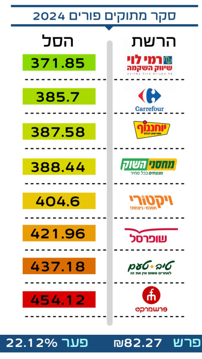 סל מוצרי מתיקה