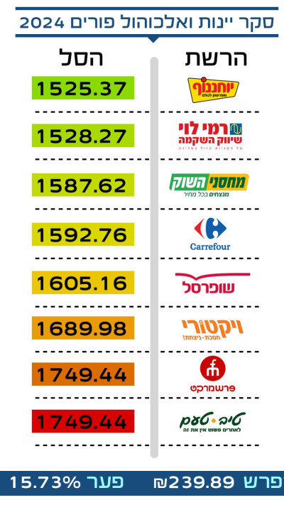 סל יינות ואלכוהול
