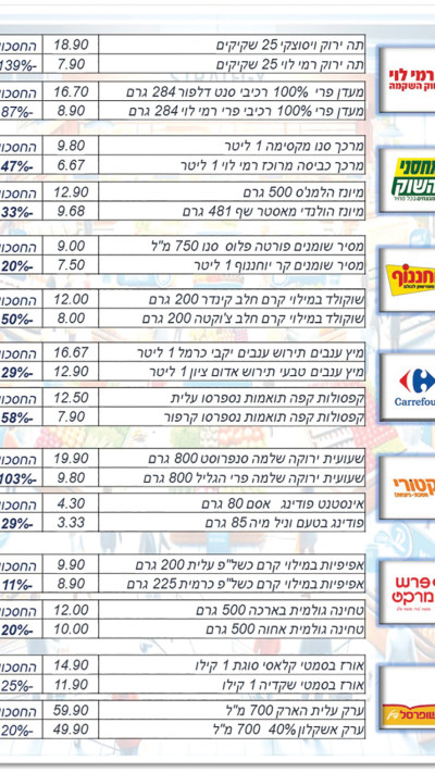 השוואה בין סלי הקניות 