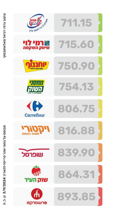 תוצאות הסקר באתר 'פרייסז' (צילום: דניאל מאלאחובסקי)