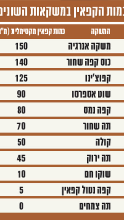 צריכת קפאין יומית מפחיתה סיכון למחלות. כמות הקפאין במשקאות השונים (צילום: מעריב אונליין)