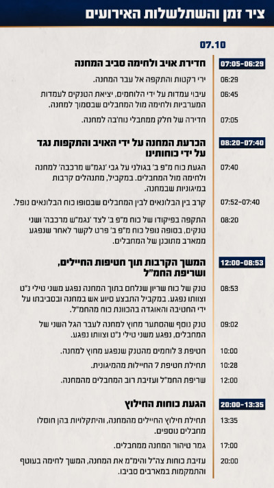 ציר זמן של השתלשלות האירועים במהלך הקרב במחנה נחל עוז (צילום: דובר צה''ל)