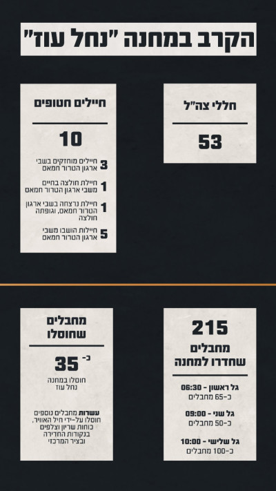 נתוני הקרב במחנה נחל עוז (צילום: דובר צה''ל)