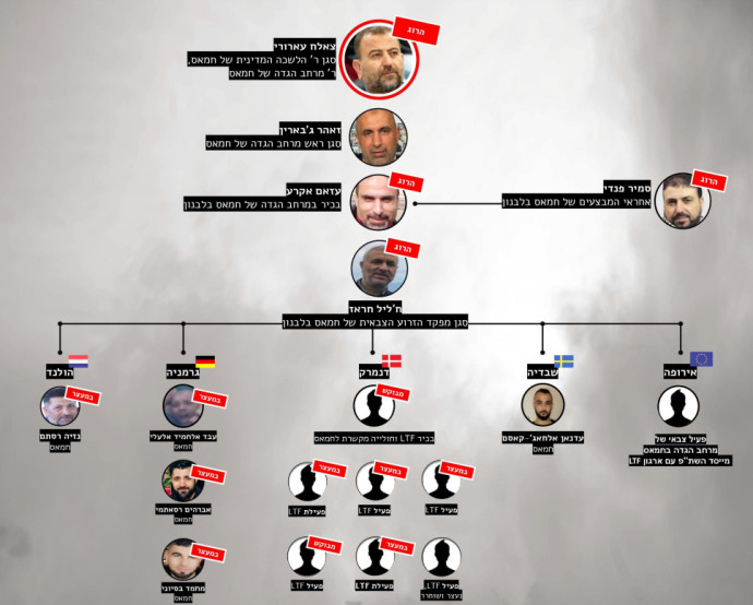 תרשים של מנגנון חמאס בהפעלת טרור בחו"ל