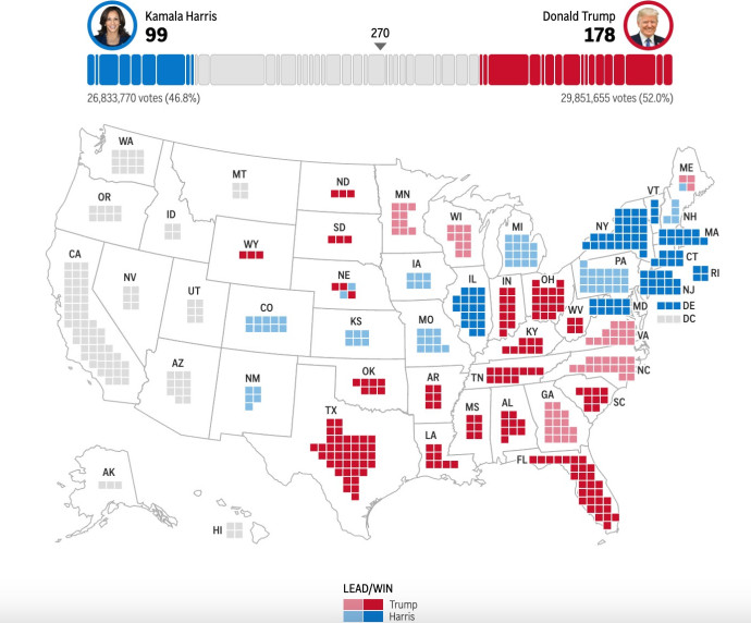 התחזיות עד כה: טראמפ עם 178 אלקטורים, האריס עם 99