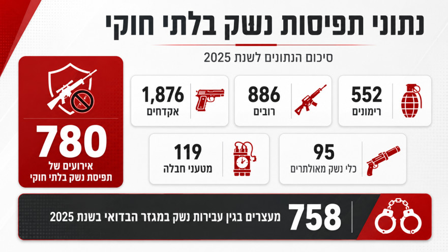 נתוני תפיסות נשק בלתי חוקי 2025 (צילום: AI)