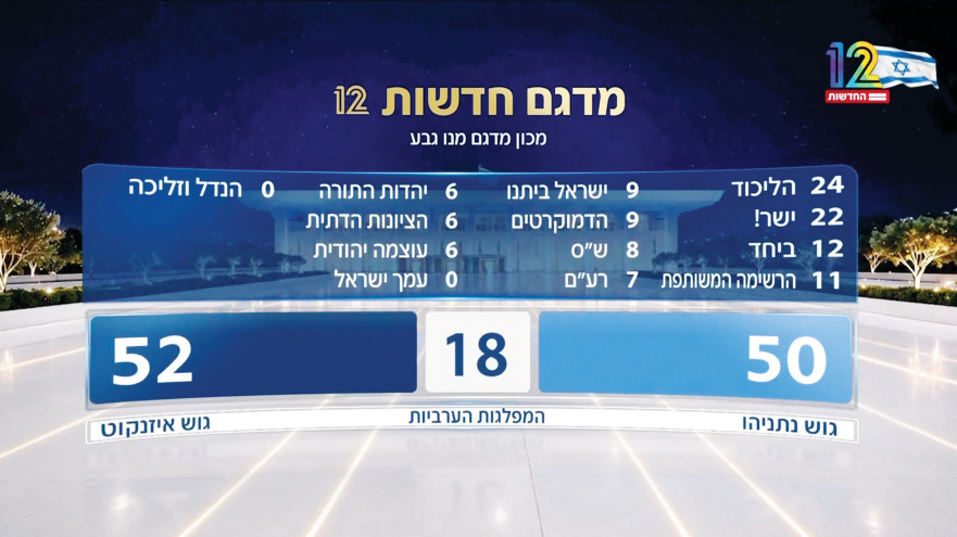 מדגם חדשות 12 לבחירות 2026 (צילום: צילום מסך ערוץ 12)