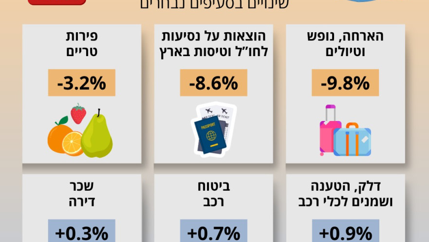 מדד המחירים לצרכן
