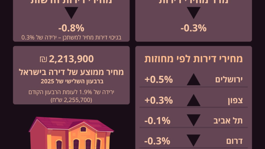 מדד מחירי דירות 