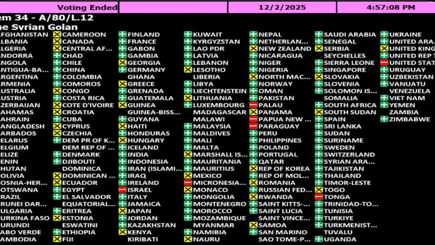 תוצאות ההצבעה באו"ם על נסיגת ישראל מהגולן