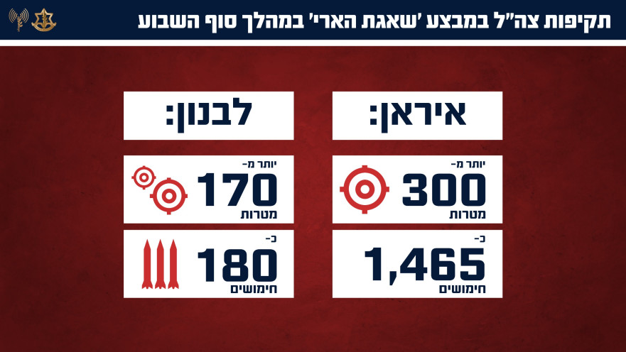 סיכום תקיפות צה"ל בסוף השבוע, מבצע "שאגת הארי"