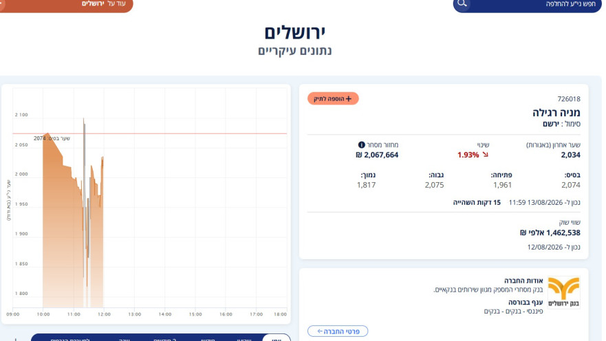 מניית בנק ירושלים בבורסה