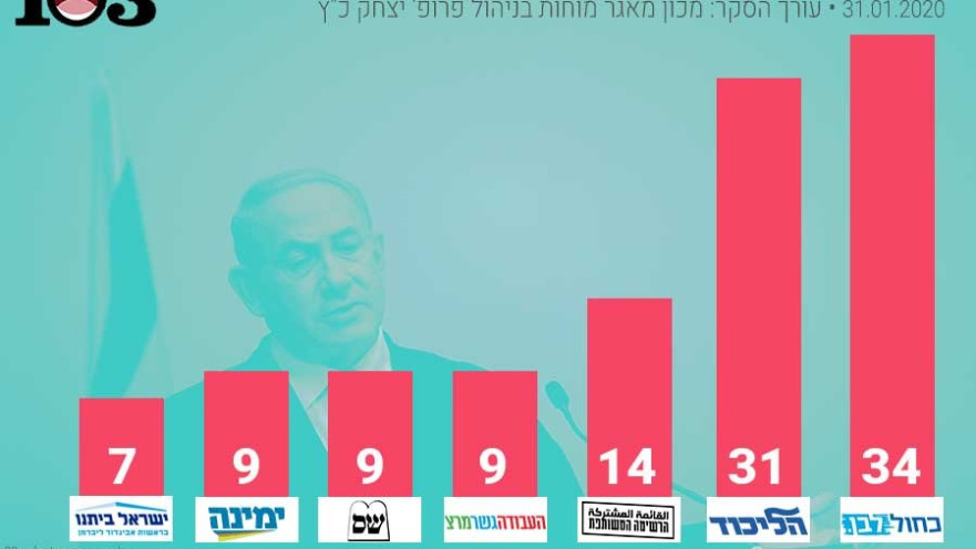 סקר 103FM 31/01/20