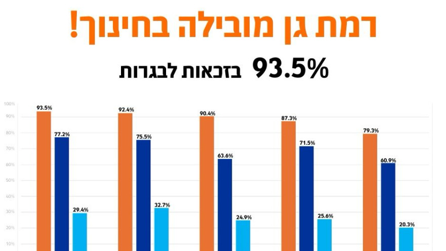 התפלגות הזכאים לתעודת בגרות. רמת גן בראש הרשימה
