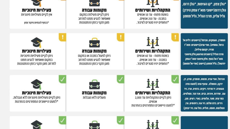 הנחיות פיקוד העורף 5-7.10