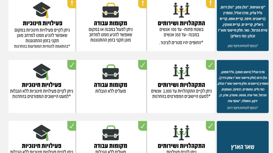 הקלות בהנחיות פיקוד העורף, 2.11