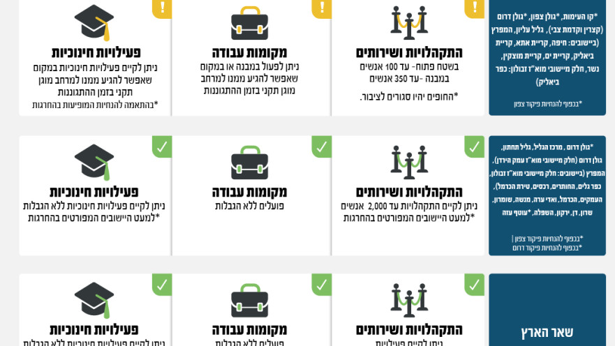 ההנחיות החדשות בגליל ובגולן, 9 בנובמבר 2024