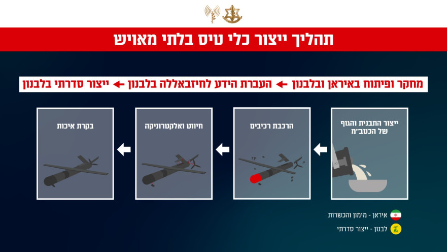 תהליך ייצור כלי טיס בלתי מאויש