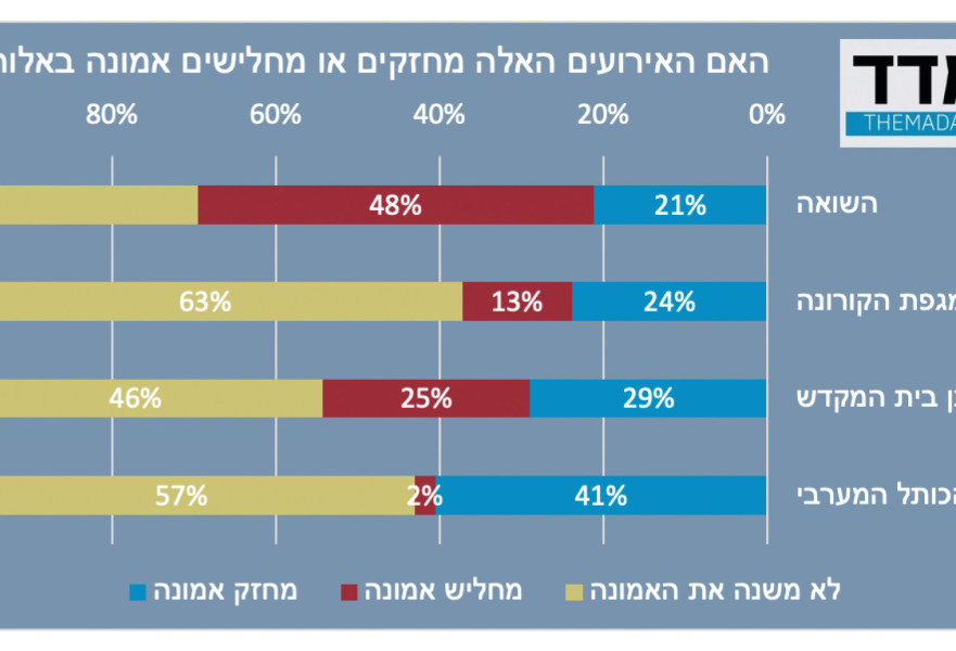 האם האירועים מחזקים או מחלישים אמונה באלוהים