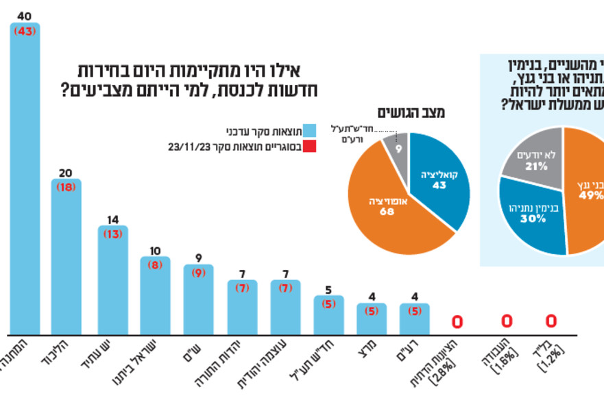 סקר מנדטים 1.12