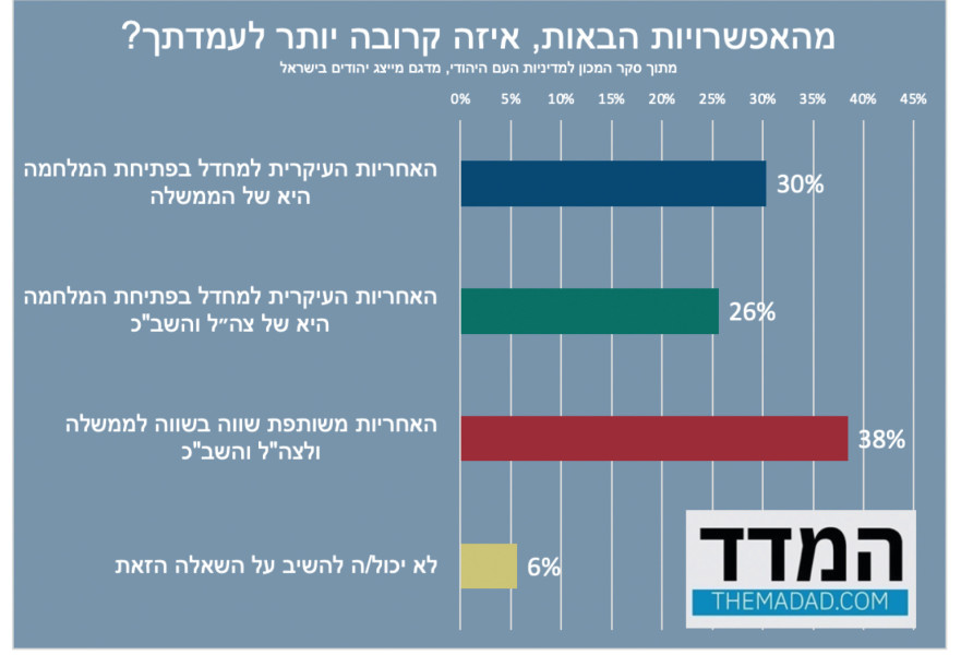 מהאפשרויות הבאות, איזה קרובה יותר לעמדך?