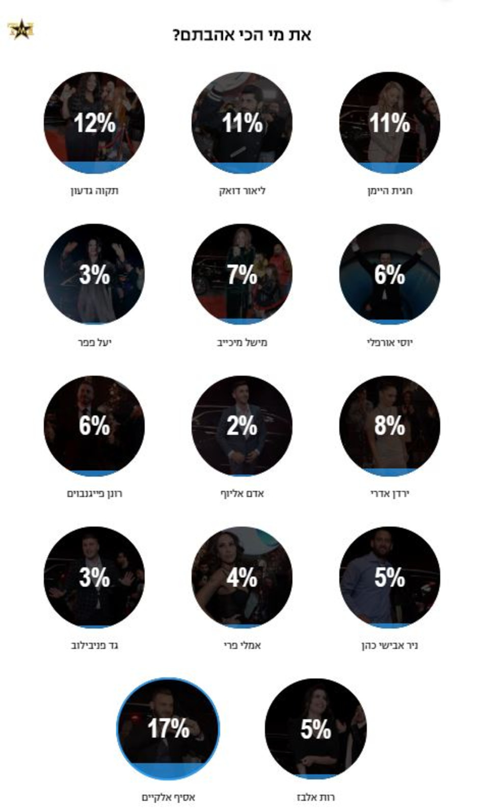 תוצאות הסקר לאחר כניסת הדיירים לבית האח הגדול