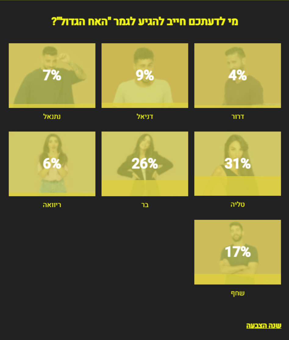 תוצאות סקר ''האח הגדול'' (צילום: צילום מסך)
