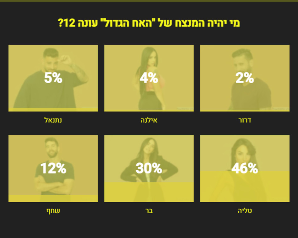 תוצאות סקר הגמר של ''האח הגדול'' (צילום: צילום מסך)