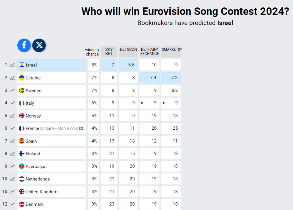 ישראל במקום הראשון. טבלת ההימורים לאירוויזיון 2024 (צילום: צילום מסך)