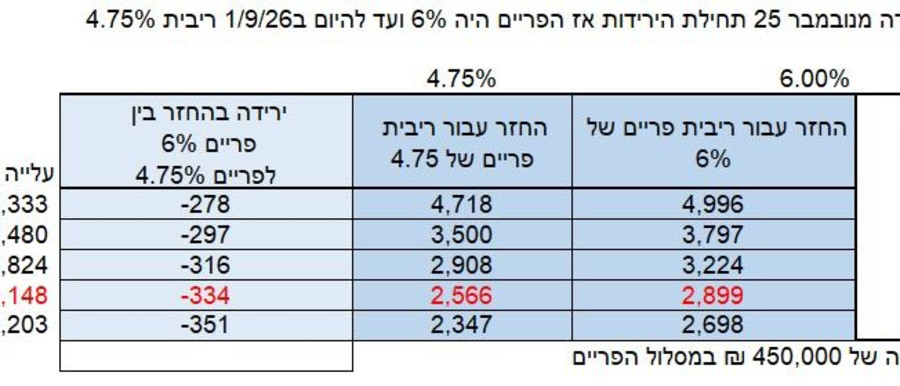 הדגמת הירידה בריבית הפריים מאז נובמבר 2025