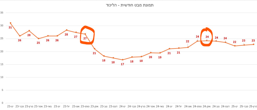 תמונת מנדטים חודשית רצופה של הליכוד החל מינואר 2023