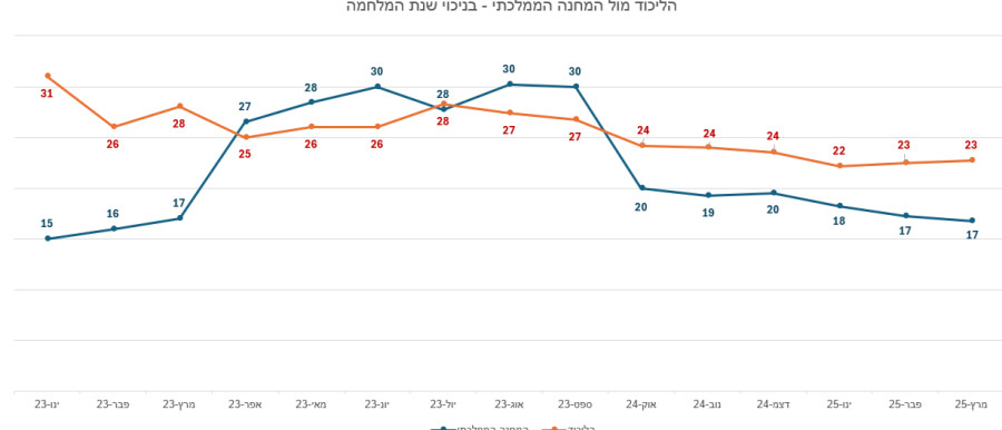 הליכוד מול המחנה הממלכתי - בניכוי שנת מלחמה