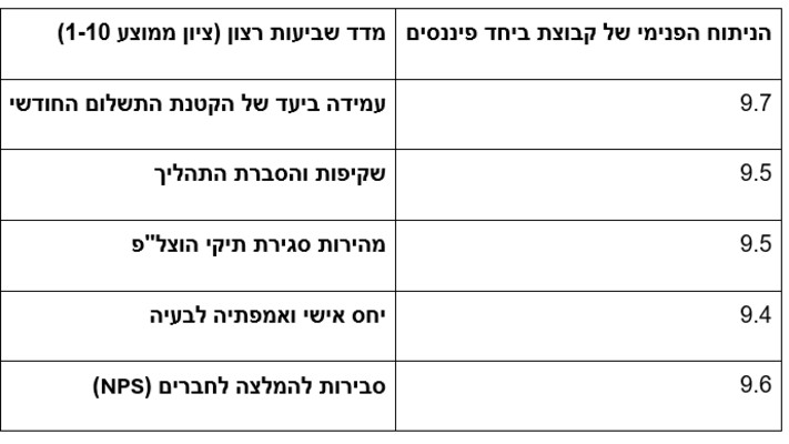 דוח שביעות הרצון הפנימי בקבוצת ביחד פיננסים
