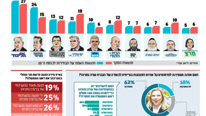 סקר המפלגות של מעריב